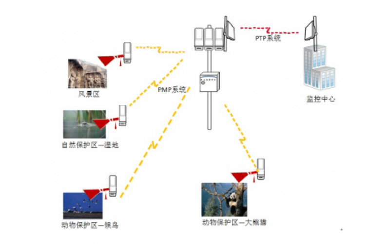 什么是无线网桥 无线网桥在监控领域的应用