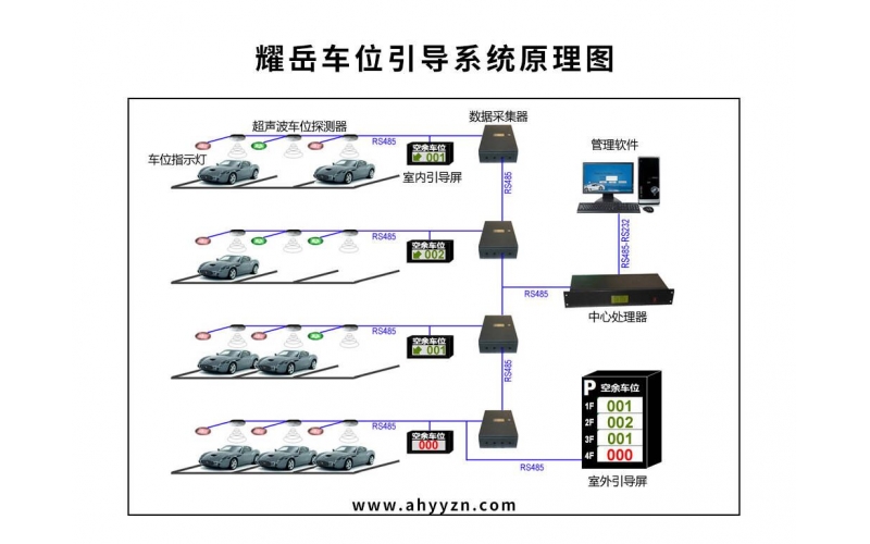 超声波车位引导系统
